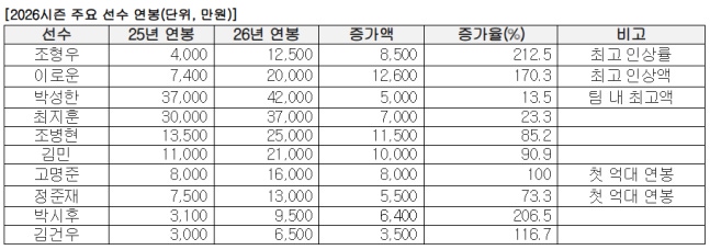 [오피셜] '데뷔 첫 억대 연봉' 무려 212.5% 인상됐다! 주전 SS 박성한 4억 2000만원 팀 내 최고액 반열 'SSG 연봉 계약 완료'