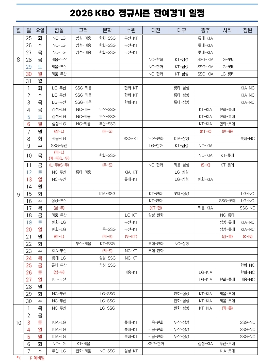 [오피셜] '10월 7일까지 모든 팀 야구한다' <b>KBO</b> 정규시즌 <b>잔여</b>경기 <b>일정</b>...