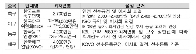 K리그 선수 출신 임민혁이 17일 더불어민주당 조계원 의원실을 방문해 프로스포츠 최저연봉 권고기준 마련 위한 스포츠산업법 일부개정법률안을 제안했다. 위 내용은 현재 국내 프로4대 스포츠 최저연봉 및 설정 근거 현황. /사진=임민혁 제공