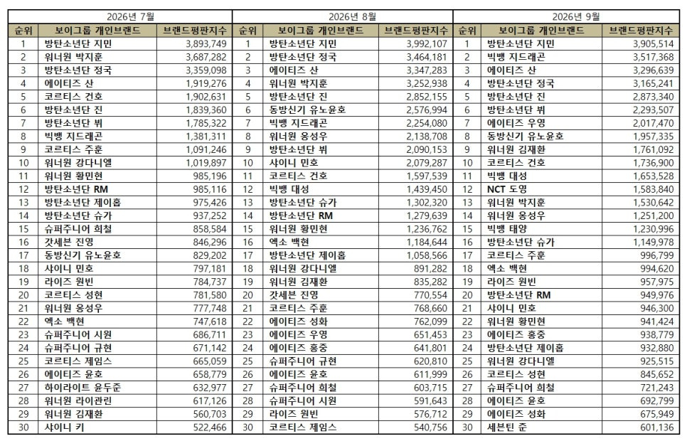 G-Dragon's 56% Brand Score Jump Is the Real Story Behind Jimin's September Win