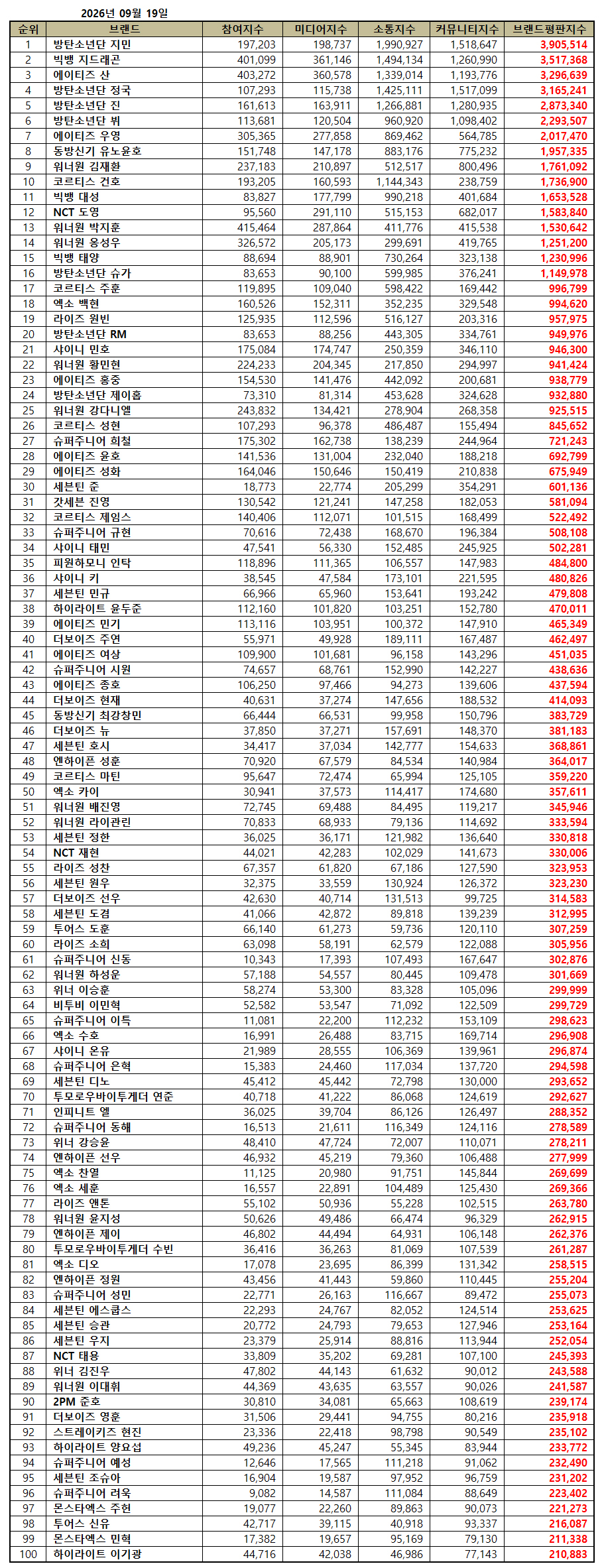 G-Dragon's 56% Brand Score Jump Is the Real Story Behind Jimin's September Win