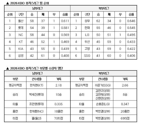 2026 메디힐 KBO 퓨처스리그 최종 순위 및 부문별 수상자 명단.