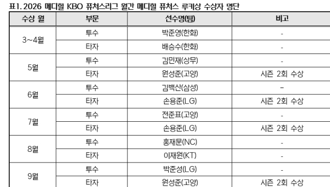 2026 메디힐 KBO 퓨처스리그 월간 루키상 명단. /사진=KBO 제공