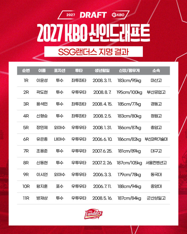 2027 KBO 신인드래프트 SSG 지명 결과. /사진=SSG 랜더스 제공