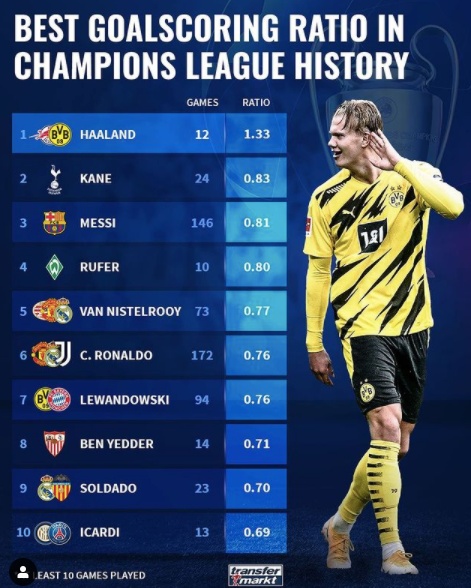 '1.33골' 홀란드, UCL 경기당 득점률 1위...케인 2위-메시 3위