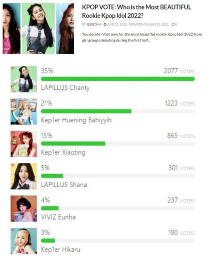 Lapillus Chanty, ranks 1st with 35% votes on "Most beautiful rookie