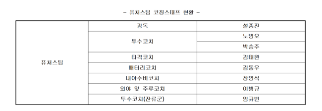 <b>키움</b>, <b>퓨처스</b>팀 코칭스태프 <b>개편</b>…오주원·박준태 <b>코치</b> 사임, 박승주·임...