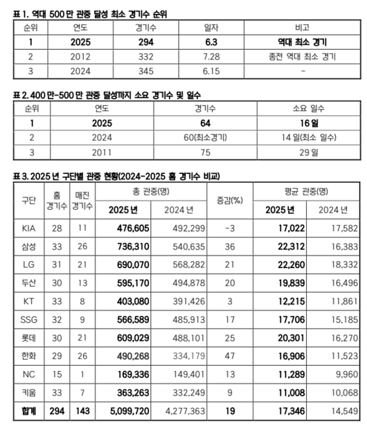‘<b>흥행</b> 미쳤다’ 최다 관중 삼성-최고 수입 <b>한화</b>, 왜 KIA만 관중 줄었나...