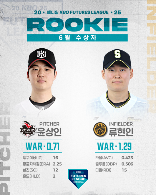 KT <b>윤상인</b>・상무 류현인, 6월 메디힐 <b>퓨처스 루키상</b> 선정