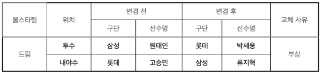 [오피셜] KBO <b>올스타전</b> 출전 <b>선수 교체</b>...원태인→박세웅, 고승민→류지...
