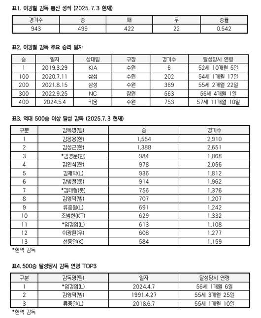 KT <b>이강철 감독</b>, 역대 14번째 통산 <b>500승</b> 눈앞 '59세' 최고령 기록 예약
