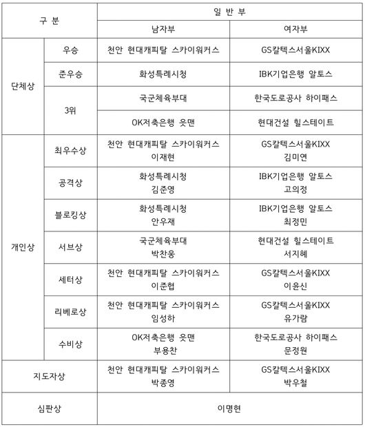 ‘숨은 보석’ 총출동… <b>퓨처스 챔프전</b>서 터진 비주전들의 반란