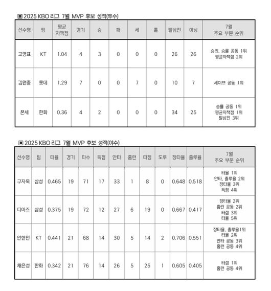 '규정 타석 진입' KT <b>안현민</b>, KBO 7월 월간 <b>MVP</b> 품에 안을까