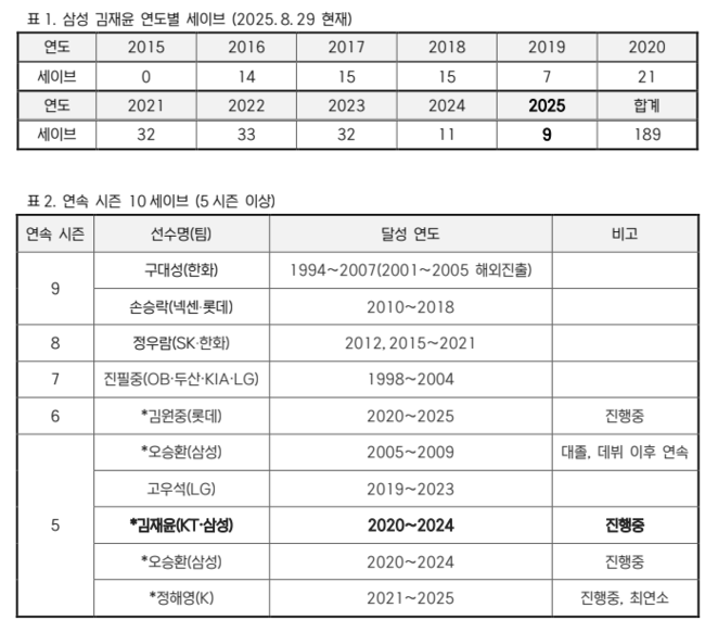 <b>삼성 김재윤</b>, 역대 6번째 6시즌 연속 10세이브+<b>600G</b> 출장 눈앞