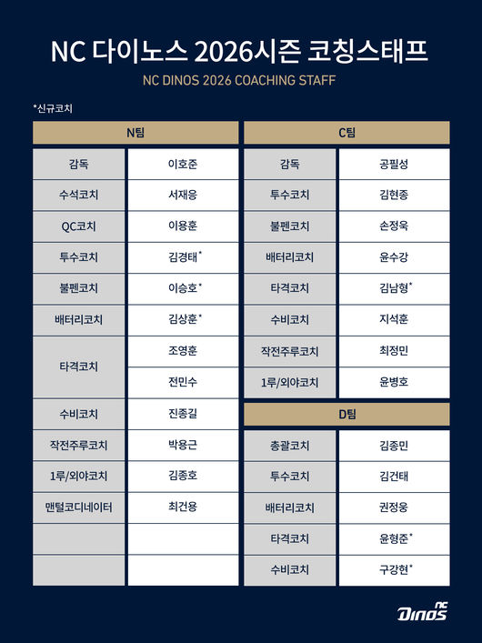 <b>NC</b>, 2026 <b>코칭스태프</b> 완성…김남형·구강현·윤형준 새롭게 합류