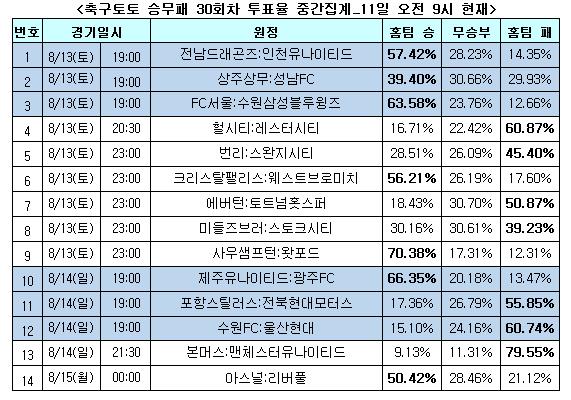 [축구토토]승무패 제30회차 "EPL <b>개막전</b>, 아스널이 <b>리버풀</b> 누를 것"