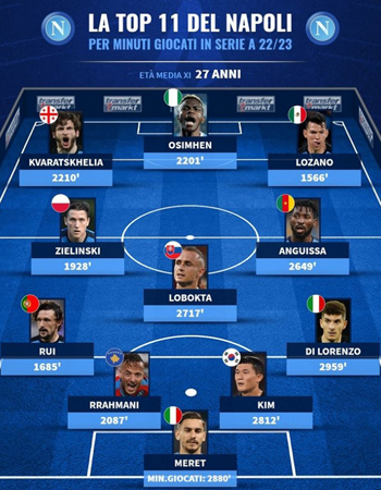那不勒斯时隔33年引领冠军的铁柱金敏宰在最佳11中出场时间排名第二