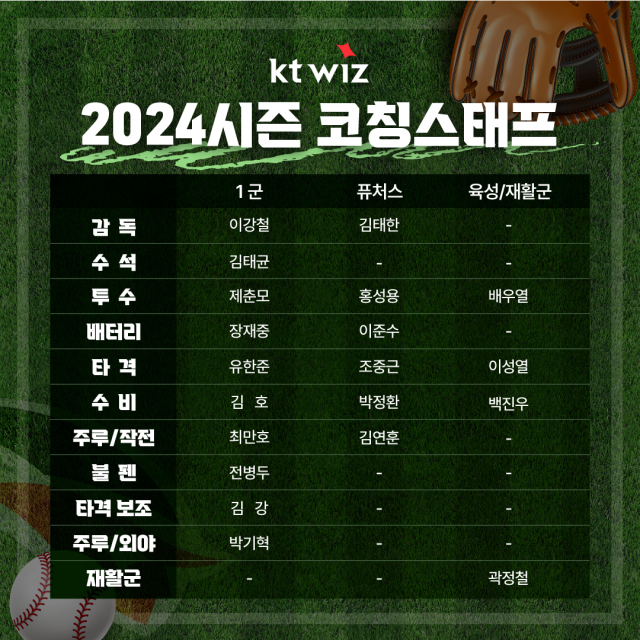 KT <b>김태한</b> 투수 코치, 퓨처스 <b>감독</b>으로 선임…2024시즌 코치진 구성 완료