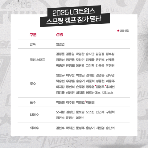 [오피셜] '김범석·김진성 제외' LG, 애리조나 스프링캠프 명단 발표... ...