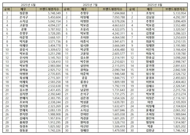 조정석, 8월 배우 브랜드 평판 1위…김남길 2위·<b>추영우</b> 3위