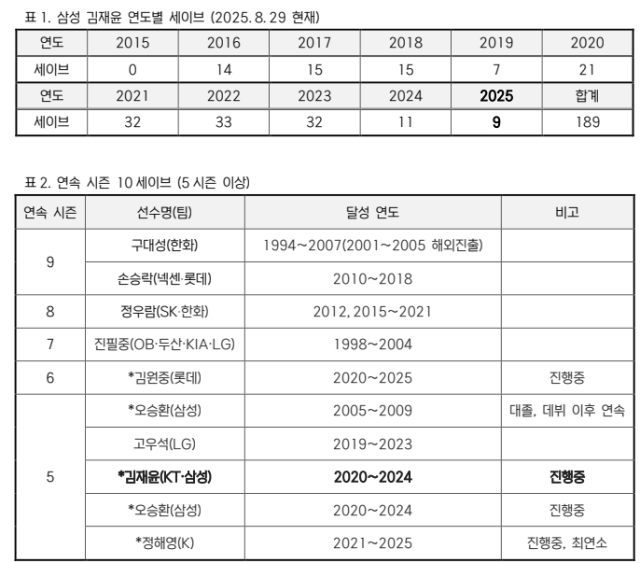 <b>삼성 김재윤</b>, 6시즌 연속 <b>10</b>SV+600경기 출전 임박…각각 역대 6호&31호 대...