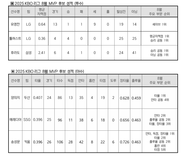 '유영찬·<b>톨허스트</b> 집안 싸움? 타자는 송성문?' KBO, <b>8월</b> 월간 <b>MVP</b> 후보 ...