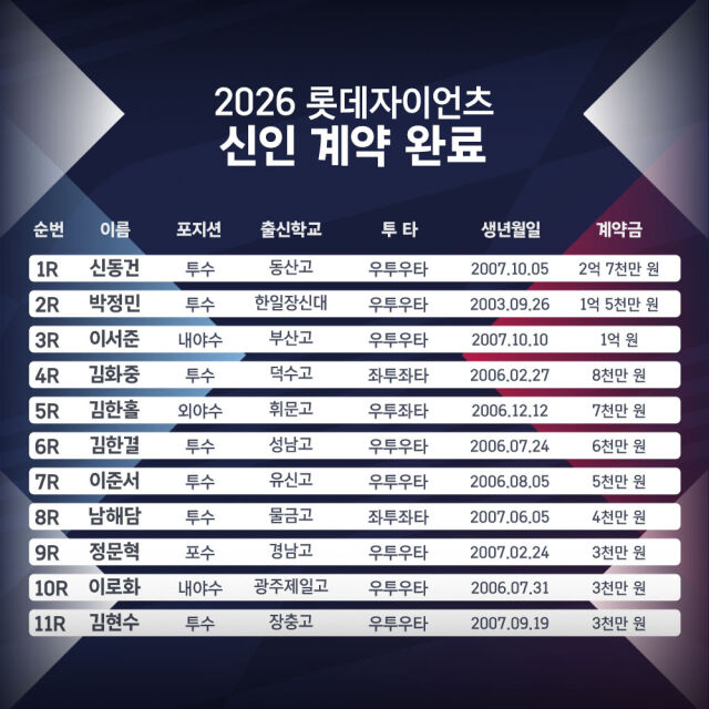 '1R <b>신동건</b> 2억 7천만원' <b>롯데</b>, 2026 신인과 전원 <b>계약</b> 완료…8일부터 마...