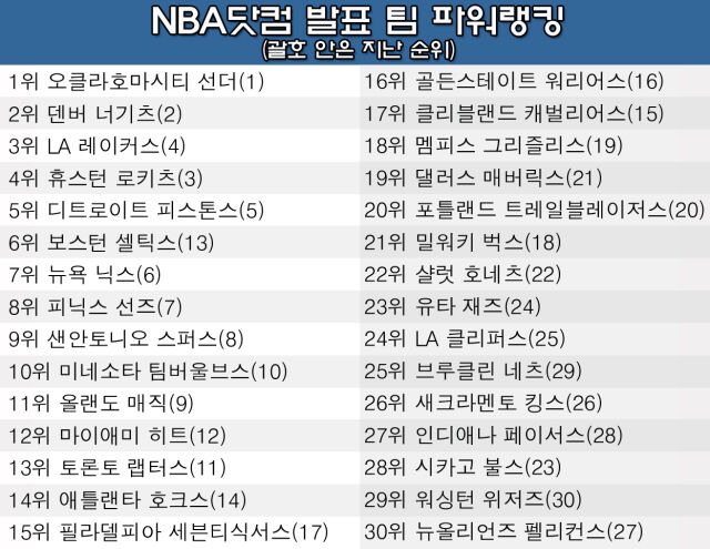 이 팀을 주목하라! 18위→13위→6위로! '상승세' 보스턴, NBA 파워랭킹 빅 점프…'23승 1패' 오클라호마시티 선두