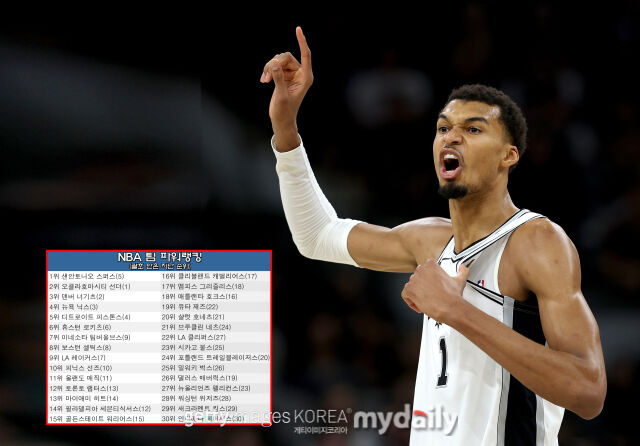 웸반야마 막강 파워! '승률 1위' OKC 제쳤다→샌안토니오, NBA 파워랭킹 1위 '우뚝'