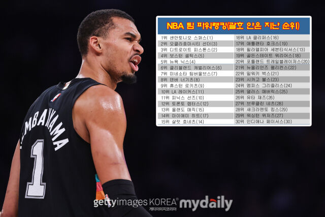 현재 NBA 최강 팀은? 17G 16승 1패 '바로 이 팀'…파워랭킹 2위 오클라호마시티, 3위 디트로이트, 1위는?