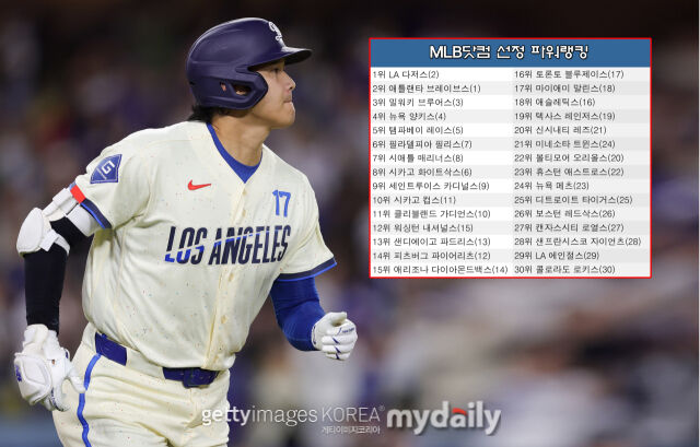 MLB 파워랭킹 1위 바뀌었다! 다저스 선두 탈환→애틀랜타 2위 추락…이정후의 SF는 최하위권