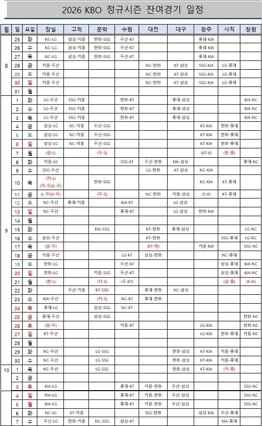 [오피셜] <b>KBO 잔여</b>경기 <b>일정</b> 확정, 10월 7일까지 경기한다→AG 기간엔 더...