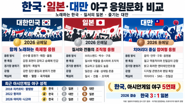 3국의 야구 응원 문화 비교. 챗 GPT를 활용하여 구성. /김도균 교수 제공