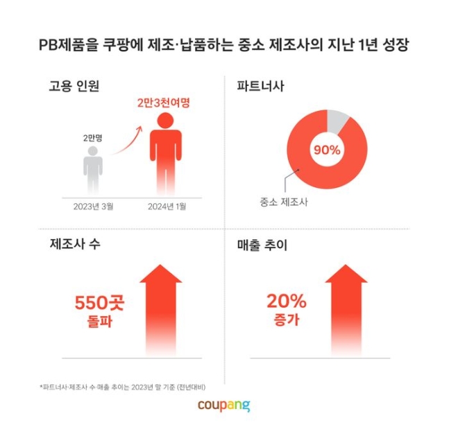 ⓒ쿠팡