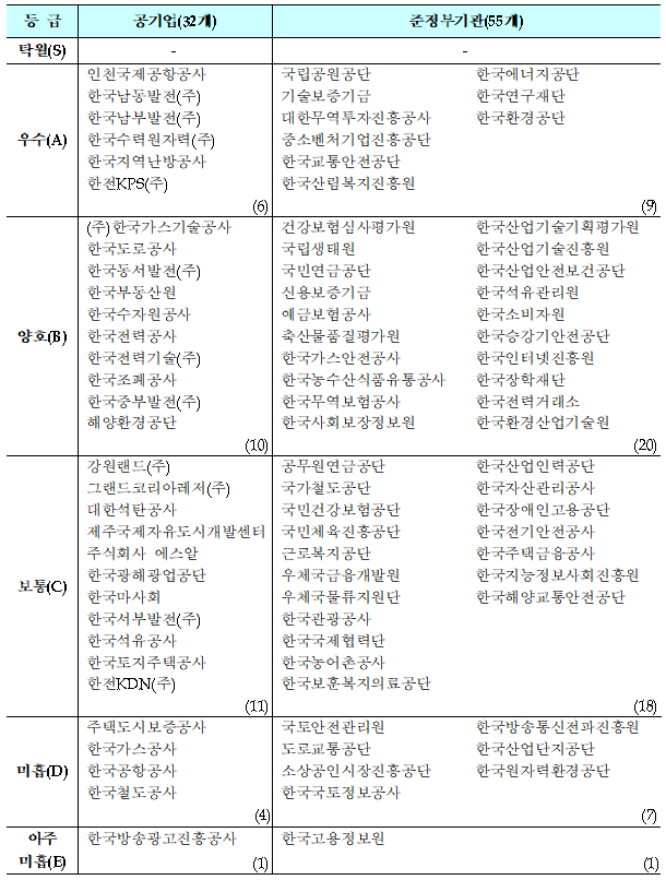 Management performance evaluation results by organization ⓒ Ministry of Planning and Finance