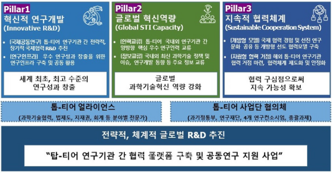 Top-Tier Project Overview. ⓒ Ministry of Science and ICT