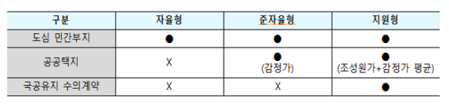 사업 유형별로 부지 공급 지원책이 다양하게 마련됐다.ⓒ국토교통부