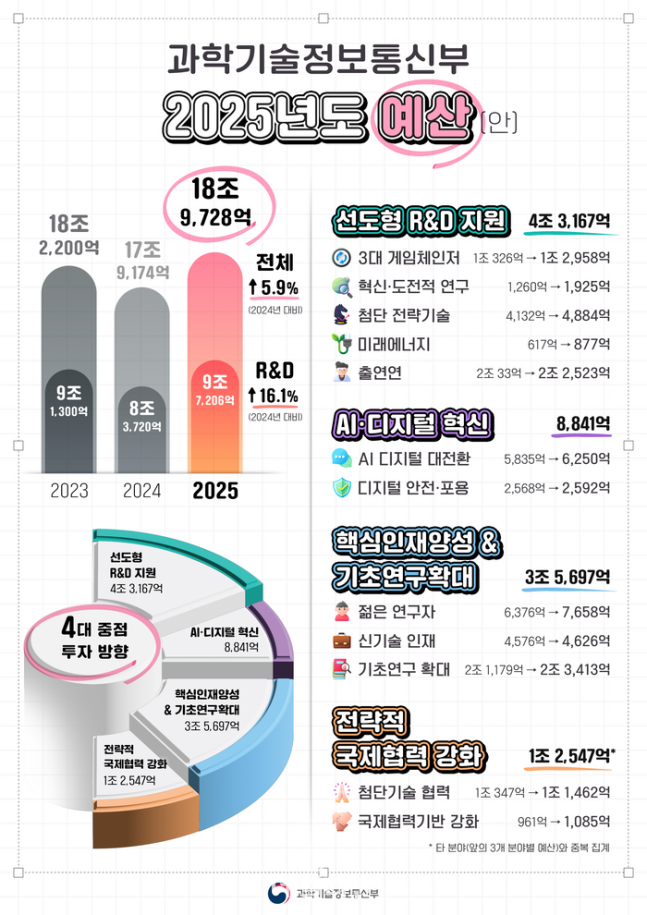 2025 Budget Infographic. ⓒ Ministry of Science and ICT