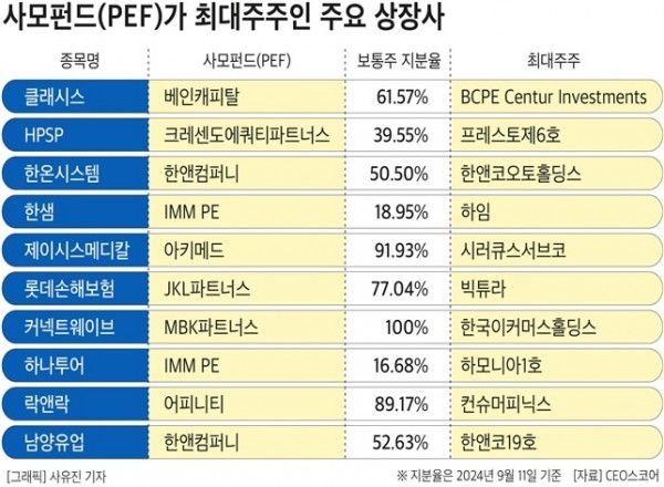 사모펀드가 최대주주인 주요 상장사. ⓒCEO스코어