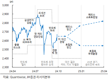 2024년 4분기 이후 코스피 궤도 전망. ⓒiM증권