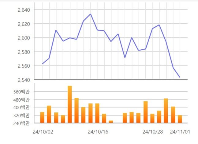 최근 한달간 코스피지수 변동 추이.ⓒ한국거래소