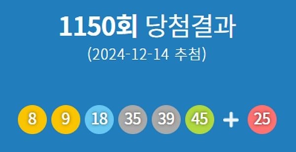 제<b>1150회</b> <b>로또</b> <b>당첨번호</b> '8·9·18·35·39·45'번...1등 <b>당첨</b> 지역 어디?