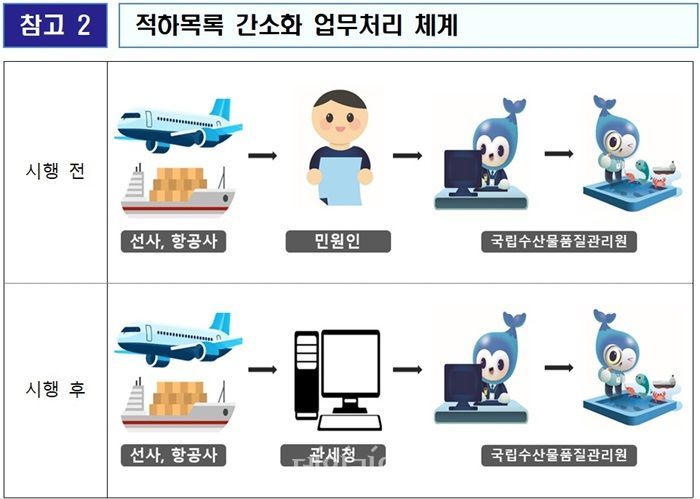 적하목록 간소화 업무처리 체계. ⓒ국립수산물품질관리원