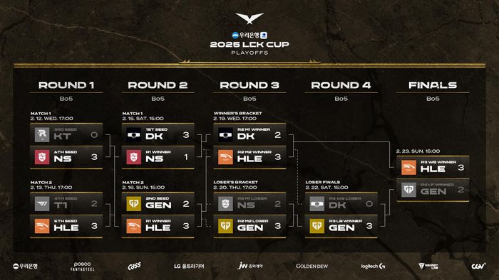 The final results of the 2025 LCK Cup ⓒLCK