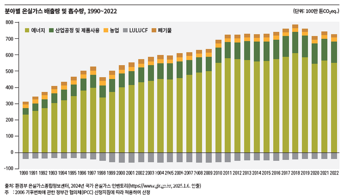 Greenhouse Gas Emissions. ⓒNational Statistics Research Institute