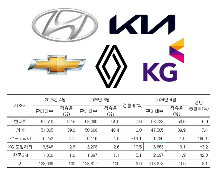 완성차 5사 4월 내수 판매실적 ⓒ각 사