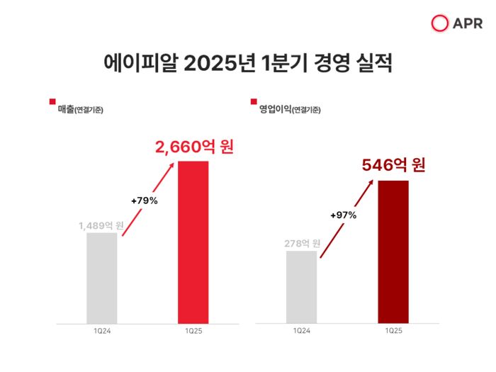 에이피알 2025년 1분기 경영 실적.ⓒ에이피알