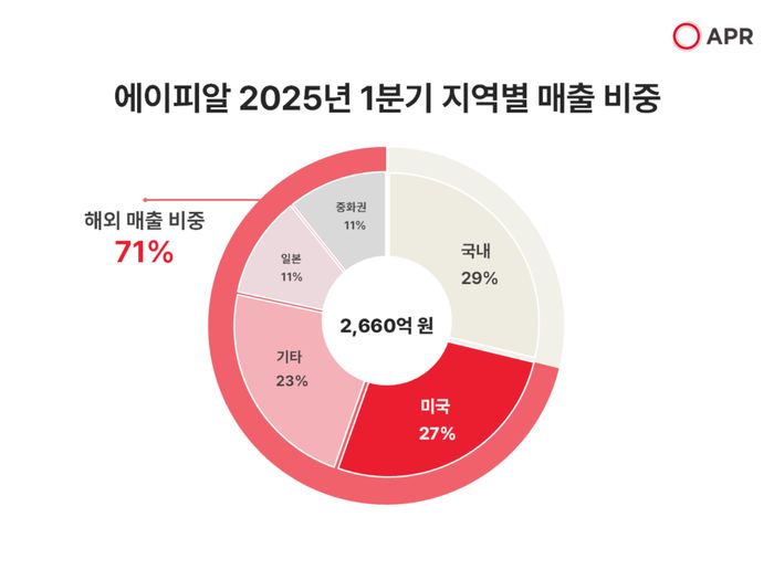 에이피알 2025년 1분기 지역별 매출 비중.ⓒ에이피알
