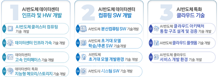 K-클라우드 예타 사업의 3대 전략분야 11대 중점기술.ⓒ과학기술정보통신부