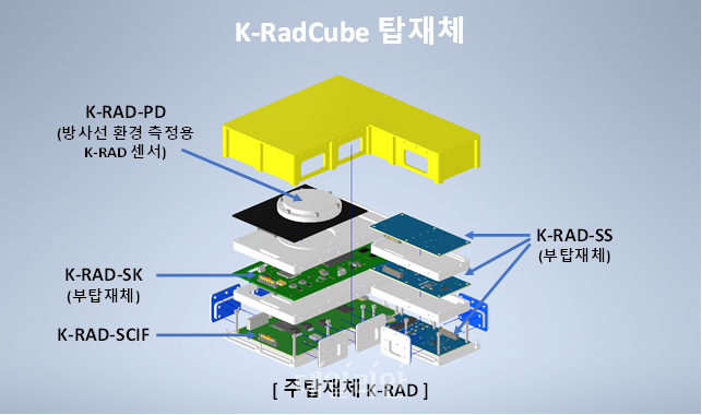 K-RadCube 탑재체.ⓒ한국천문연구원